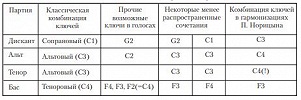 Таблица 4. Комбинация ключей в 4-голосных партесных гармонизациях