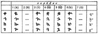 Таблица 2. Слоговые лигатуры. Примечание. Лабиализованные 3-го (i) и 6-го (е) порядков отличаются друг от друга уровнем написания дополнительного значка: в 6-м по-рядке он должен быть выше. На практике этот уровень обычно одинаков и отличить букву 6-го порядка от 3-го можно лишь для kw