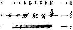 Пример 2. Изменения начертаний ключей C, G и F (по изд.: Барсова. 1997. С. 106)
