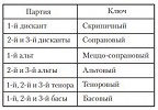 Таблица 5. Нотные ключи в партесном концерте