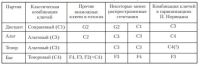 Таблица 4. Комбинация ключей в 4-голосных партесных гармонизациях