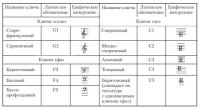 Таблица 2. Семейства нотных ключей