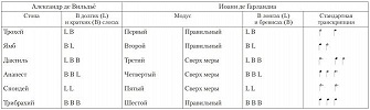 Система модусов у французских теоретиков XIII в.