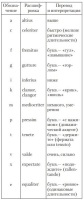 Таблица 1. Уточняющие буквы (litterae significativae) в западной невменной нотации