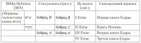 Таблица соотношения между книгами Ездры в различных традициях