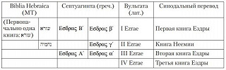 Таблица соотношения между книгами Ездры в различных традициях