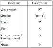 Таблица 3