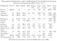 Численность ближневост. христ. арабоязычных этноконфессиональных групп по состоянию на 1995 г. (тыс. чел.)